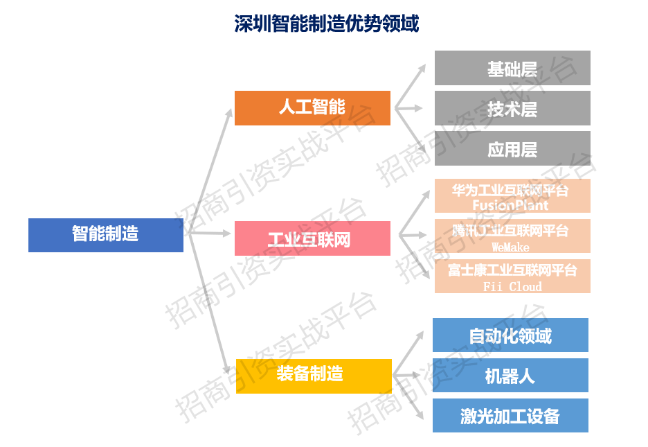 招商引资指南 一文看懂深圳智能制造产业链概况